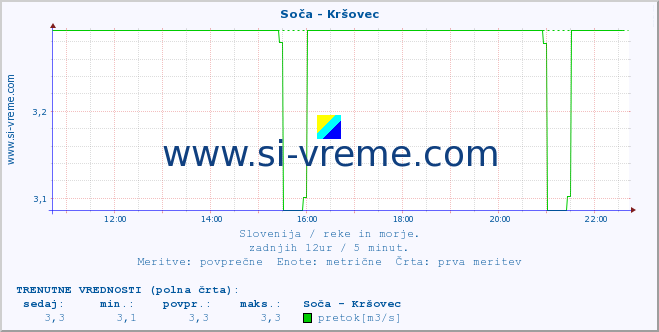 POVPREČJE :: Soča - Kršovec :: temperatura | pretok | višina :: zadnji dan / 5 minut.