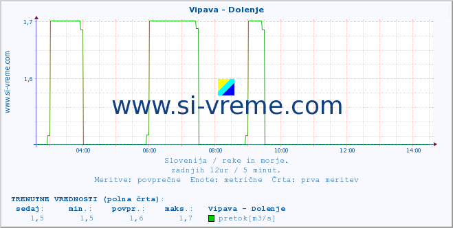 POVPREČJE :: Vipava - Dolenje :: temperatura | pretok | višina :: zadnji dan / 5 minut.