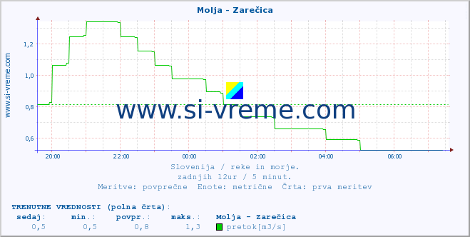 POVPREČJE :: Molja - Zarečica :: temperatura | pretok | višina :: zadnji dan / 5 minut.