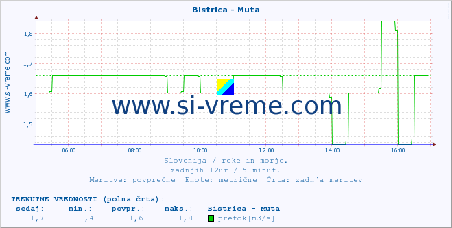 POVPREČJE :: Bistrica - Muta :: temperatura | pretok | višina :: zadnji dan / 5 minut.