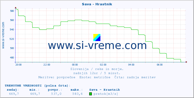 POVPREČJE :: Sava - Hrastnik :: temperatura | pretok | višina :: zadnji dan / 5 minut.