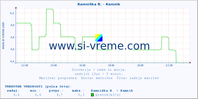 POVPREČJE :: Kamniška B. - Kamnik :: temperatura | pretok | višina :: zadnji dan / 5 minut.