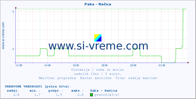 POVPREČJE :: Paka - Rečica :: temperatura | pretok | višina :: zadnji dan / 5 minut.