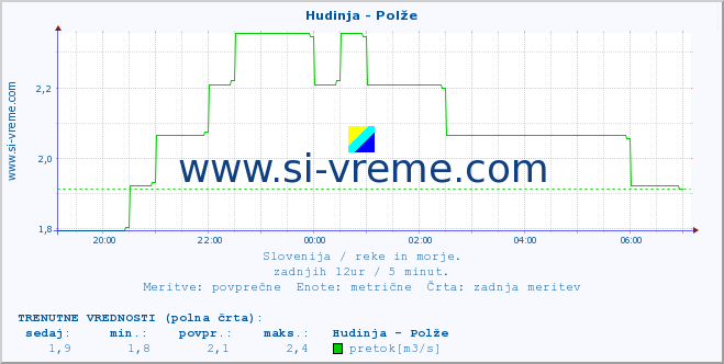 POVPREČJE :: Hudinja - Polže :: temperatura | pretok | višina :: zadnji dan / 5 minut.