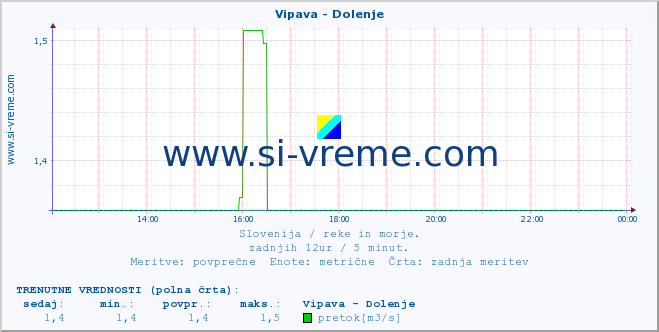 POVPREČJE :: Vipava - Dolenje :: temperatura | pretok | višina :: zadnji dan / 5 minut.