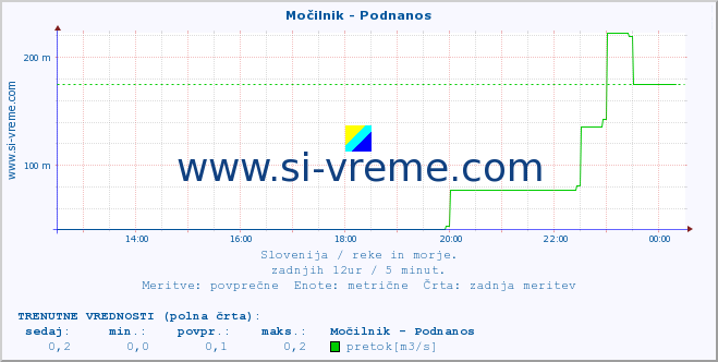 POVPREČJE :: Močilnik - Podnanos :: temperatura | pretok | višina :: zadnji dan / 5 minut.