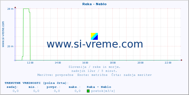 POVPREČJE :: Reka - Neblo :: temperatura | pretok | višina :: zadnji dan / 5 minut.