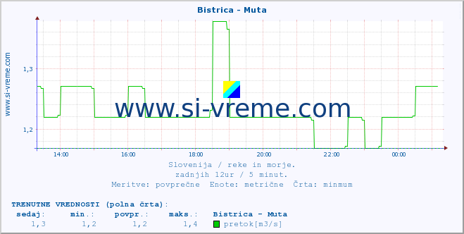 POVPREČJE :: Bistrica - Muta :: temperatura | pretok | višina :: zadnji dan / 5 minut.