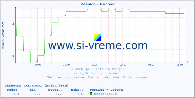 POVPREČJE :: Pesnica - Gočova :: temperatura | pretok | višina :: zadnji dan / 5 minut.