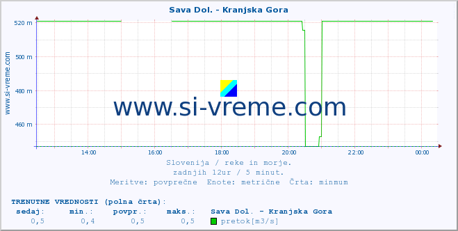 POVPREČJE :: Sava Dol. - Kranjska Gora :: temperatura | pretok | višina :: zadnji dan / 5 minut.