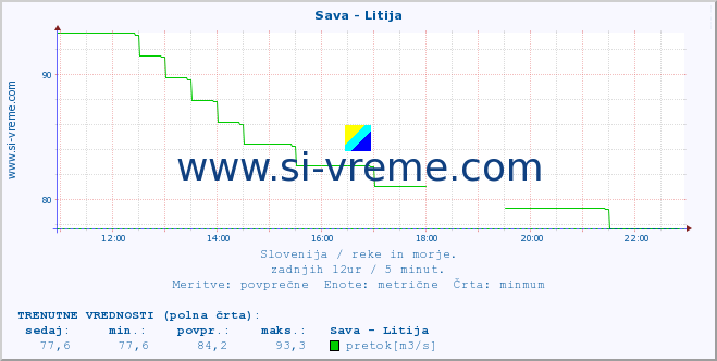 POVPREČJE :: Sava - Litija :: temperatura | pretok | višina :: zadnji dan / 5 minut.