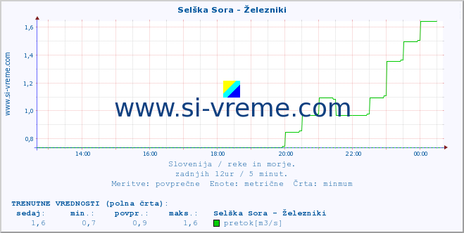 POVPREČJE :: Selška Sora - Železniki :: temperatura | pretok | višina :: zadnji dan / 5 minut.