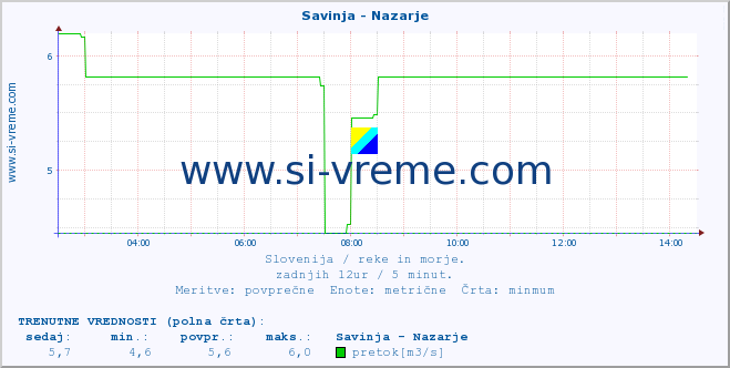 POVPREČJE :: Savinja - Nazarje :: temperatura | pretok | višina :: zadnji dan / 5 minut.