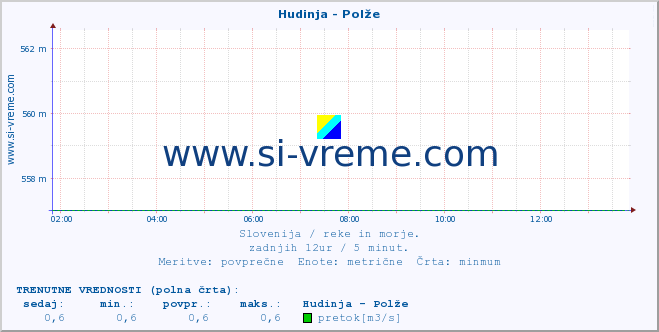 POVPREČJE :: Hudinja - Polže :: temperatura | pretok | višina :: zadnji dan / 5 minut.