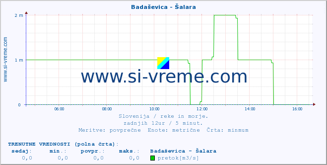 POVPREČJE :: Badaševica - Šalara :: temperatura | pretok | višina :: zadnji dan / 5 minut.