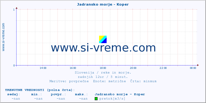 POVPREČJE :: Jadransko morje - Koper :: temperatura | pretok | višina :: zadnji dan / 5 minut.