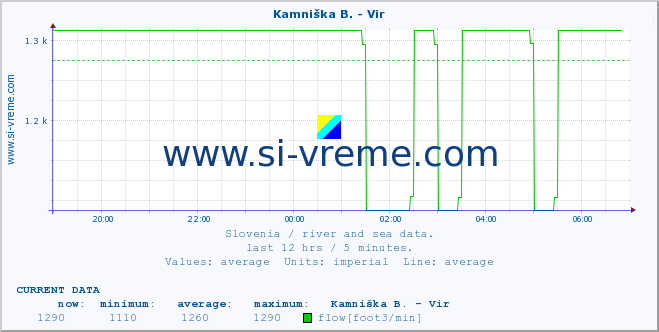  :: Kamniška B. - Vir :: temperature | flow | height :: last day / 5 minutes.