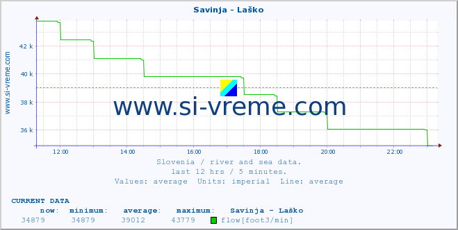  :: Savinja - Laško :: temperature | flow | height :: last day / 5 minutes.