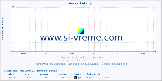 POVPREČJE :: Mura - Petanjci :: temperatura | pretok | višina :: zadnji dan / 5 minut.