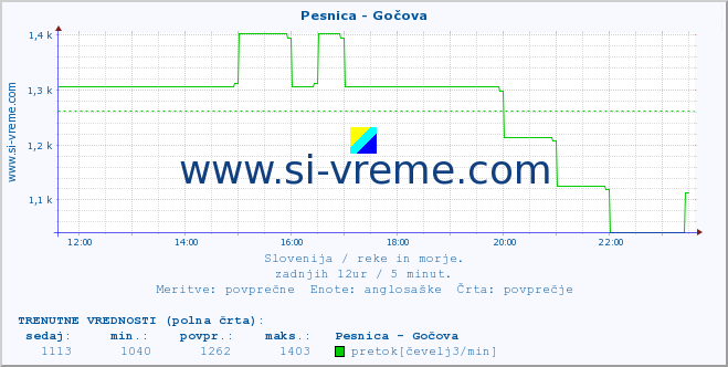 POVPREČJE :: Pesnica - Gočova :: temperatura | pretok | višina :: zadnji dan / 5 minut.