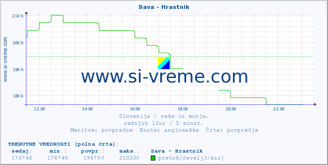 POVPREČJE :: Sava - Hrastnik :: temperatura | pretok | višina :: zadnji dan / 5 minut.