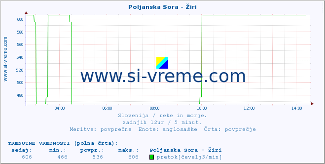 POVPREČJE :: Poljanska Sora - Žiri :: temperatura | pretok | višina :: zadnji dan / 5 minut.