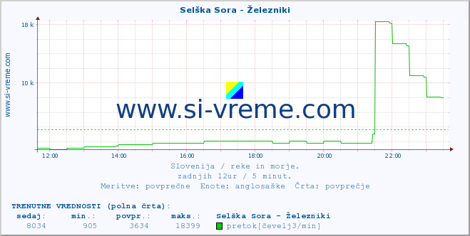 POVPREČJE :: Selška Sora - Železniki :: temperatura | pretok | višina :: zadnji dan / 5 minut.