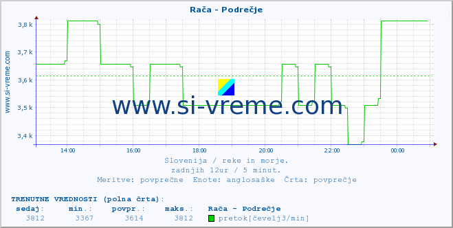 POVPREČJE :: Rača - Podrečje :: temperatura | pretok | višina :: zadnji dan / 5 minut.