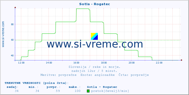 POVPREČJE :: Sotla - Rogatec :: temperatura | pretok | višina :: zadnji dan / 5 minut.