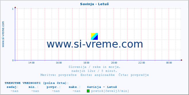 POVPREČJE :: Savinja - Letuš :: temperatura | pretok | višina :: zadnji dan / 5 minut.