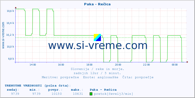 POVPREČJE :: Paka - Rečica :: temperatura | pretok | višina :: zadnji dan / 5 minut.