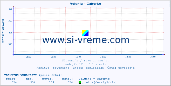 POVPREČJE :: Velunja - Gaberke :: temperatura | pretok | višina :: zadnji dan / 5 minut.