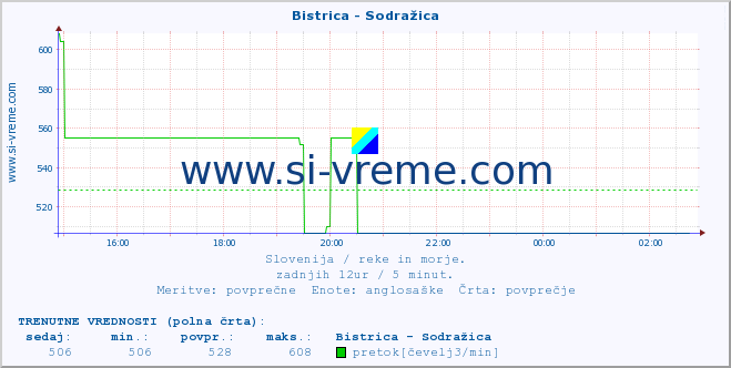 POVPREČJE :: Bistrica - Sodražica :: temperatura | pretok | višina :: zadnji dan / 5 minut.