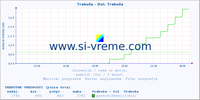 POVPREČJE :: Trebuša - Dol. Trebuša :: temperatura | pretok | višina :: zadnji dan / 5 minut.