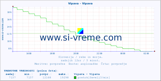 POVPREČJE :: Vipava - Vipava :: temperatura | pretok | višina :: zadnji dan / 5 minut.