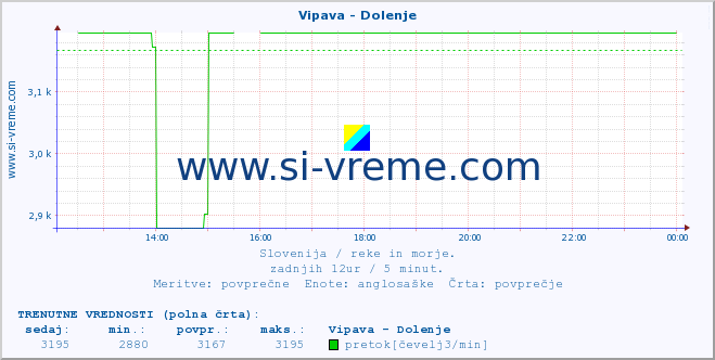 POVPREČJE :: Vipava - Dolenje :: temperatura | pretok | višina :: zadnji dan / 5 minut.