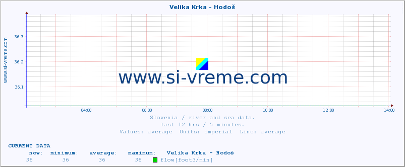  :: Velika Krka - Hodoš :: temperature | flow | height :: last day / 5 minutes.