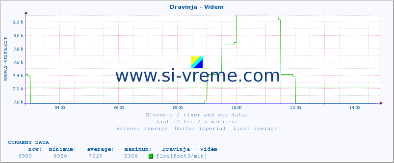  :: Dravinja - Videm :: temperature | flow | height :: last day / 5 minutes.