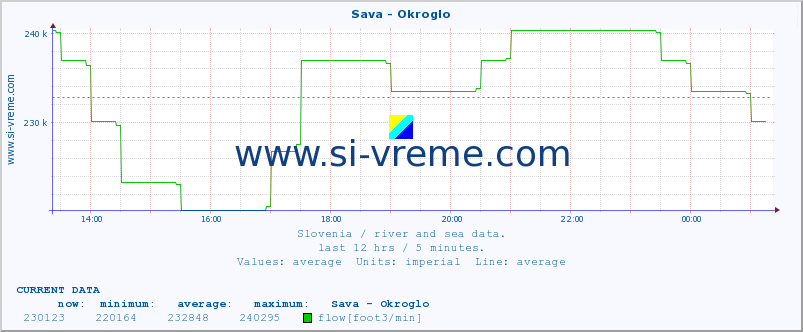  :: Sava - Okroglo :: temperature | flow | height :: last day / 5 minutes.