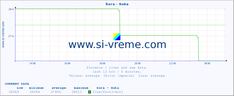  :: Sora - Suha :: temperature | flow | height :: last day / 5 minutes.