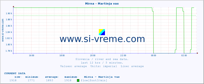  :: Mirna - Martinja vas :: temperature | flow | height :: last day / 5 minutes.