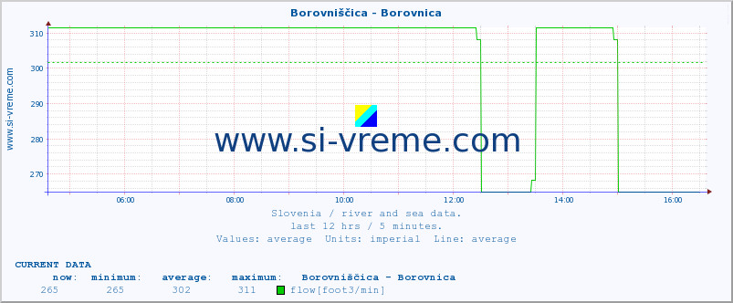  :: Borovniščica - Borovnica :: temperature | flow | height :: last day / 5 minutes.