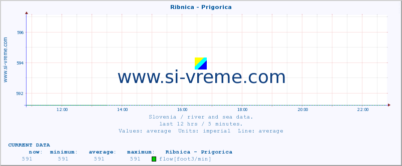  :: Ribnica - Prigorica :: temperature | flow | height :: last day / 5 minutes.