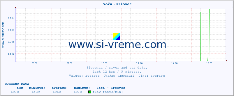  :: Soča - Kršovec :: temperature | flow | height :: last day / 5 minutes.