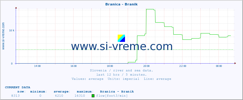  :: Branica - Branik :: temperature | flow | height :: last day / 5 minutes.