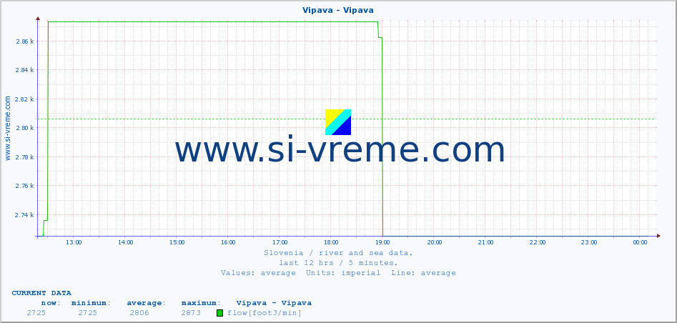  :: Vipava - Vipava :: temperature | flow | height :: last day / 5 minutes.