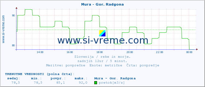 POVPREČJE :: Mura - Gor. Radgona :: temperatura | pretok | višina :: zadnji dan / 5 minut.