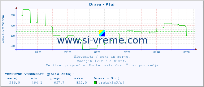 POVPREČJE :: Drava - Ptuj :: temperatura | pretok | višina :: zadnji dan / 5 minut.