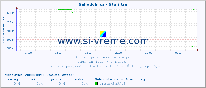 POVPREČJE :: Suhodolnica - Stari trg :: temperatura | pretok | višina :: zadnji dan / 5 minut.