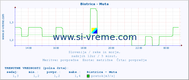 POVPREČJE :: Bistrica - Muta :: temperatura | pretok | višina :: zadnji dan / 5 minut.